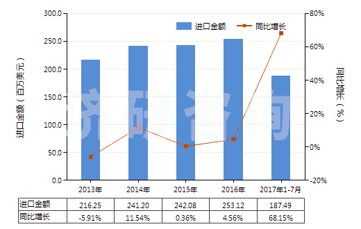 2013-2017年7月中國(guó)其他飽和無(wú)環(huán)一元羧酸等及其衍生物(HS29159000)進(jìn)口總額及增速統(tǒng)計(jì)